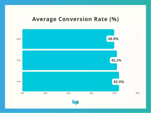 Slowdown In Activity But Conversion Remains Resilient